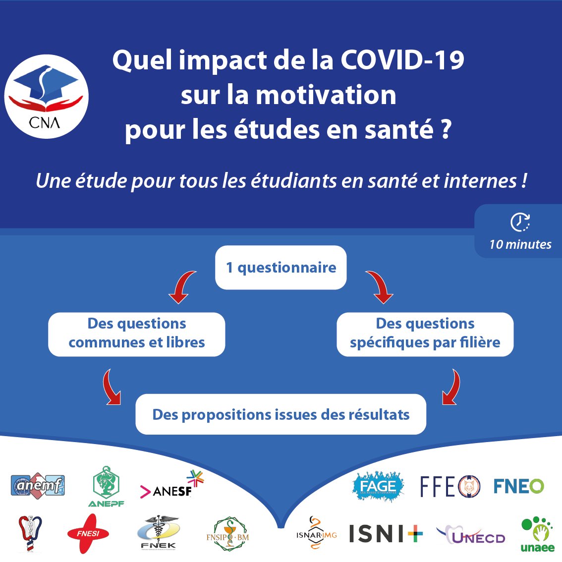 Le #CNASanté, en coopération avec l'<a href="/Inserm/">Inserm</a> et toutes les structures représentatives d'#internes et d'#étudiants en santé, lance le 3ème volet de sa grande #étude sur l'impact de la #Covid19.

Prenez 10min pour y répondre et transmettre votre vécu !
sondage.inserm.fr/index.php/1974…