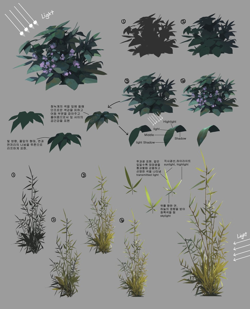 These grass painting examples by Shin jong hun is a good primer for #handpainted #gameart texture process.

artstation.com/artwork/DxL2Ne