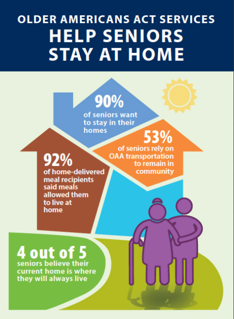 kaylabrookeMSW's tweet photo. Older Americans Act (OAA) was developed by policymakers concerns about the lack of services for seniors. OAA offers array of service programs &amp; other ways to keep seniors at home. OAA helps seniors stay at home. NASW advocates for all individuals well-being. #WKUsocialworkpolicy https://t.co/xq2eG4I9o5