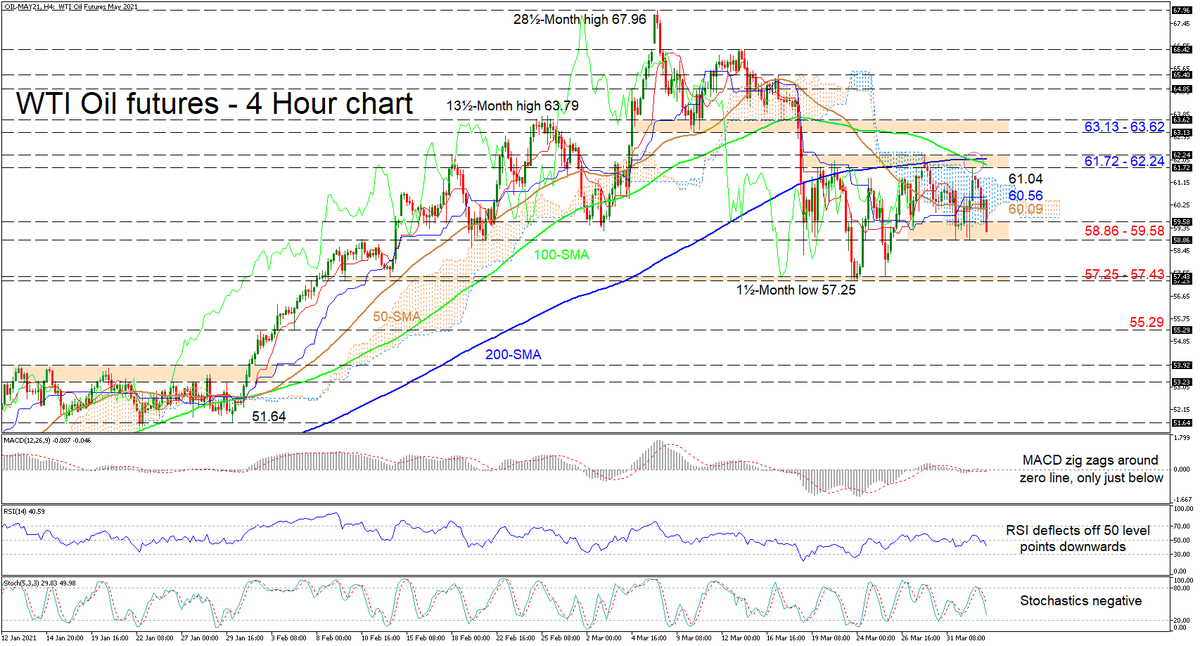 XM_COM's tweet photo. WTI futures range-bound but bearish tone threatens outlook
https://t.co/qkH0Zxj2l5
#WTIfutures #Oil #commodities #technicalanalysis https://t.co/C84tzrMEJd