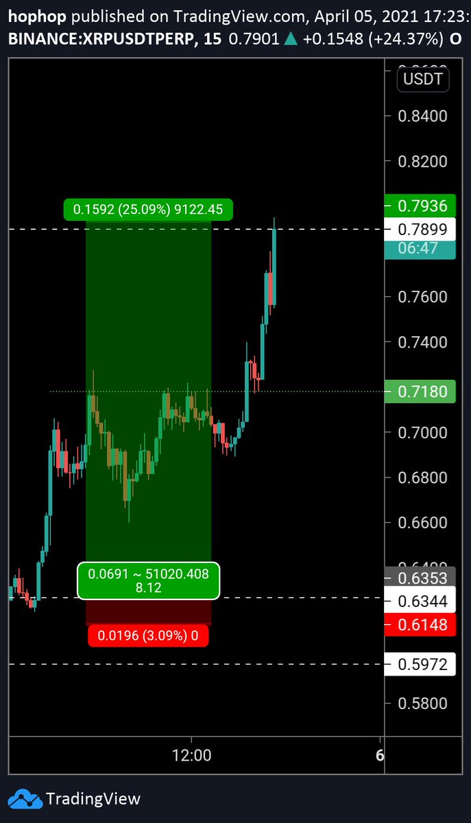 hophopcoin's tweet photo. Girişli stoplu hedefli 8R kar

Kazandığım para bana fazlasıyla yetiyor ama bu işin nasıl yapıldığını gostermek için like ve RT yaparsanız belki scamlenmek üzere olan birini kurtarirsiniz https://t.co/Dc6eT2haQm