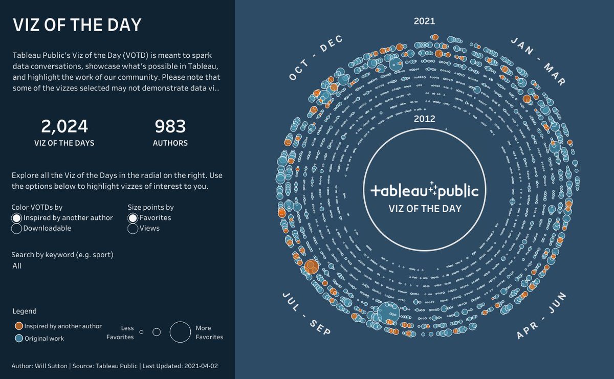 Will Sutton (@wjsutton12) on Twitter photo A #Datafam favorite is <a href="/tableaupublic/">Tableau Public</a>'s Viz of the Day with over 2,000 vizzes from nearly 1,000 authors being selected as #VOTD 🏆
Explore the vizzes in the dashboard linked below, filter for topics or keywords - see what #VOTD treasures you find!
Viz: tabsoft.co/3dxyWEg A #Datafam favorite is <a href="/tableaupublic/">Tableau Public</a>'s Viz of the Day with over 2,000 vizzes from nearly 1,000 authors being selected as #VOTD 🏆
Explore the vizzes in the dashboard linked below, filter for topics or keywords - see what #VOTD treasures you find!
Viz: tabsoft.co/3dxyWEg