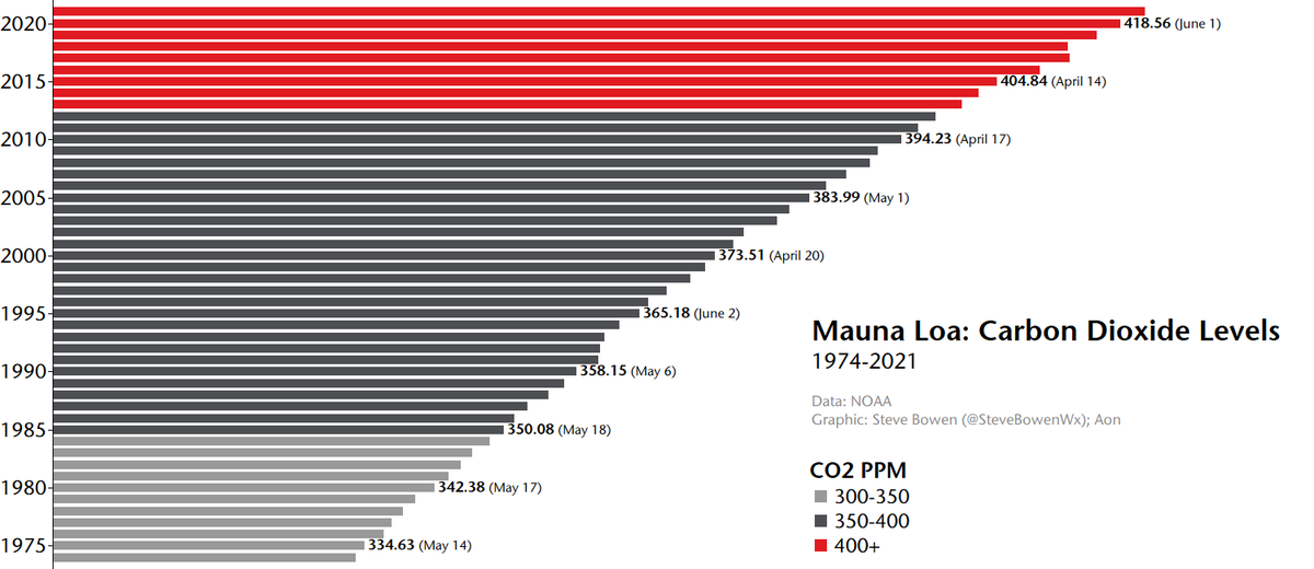 CO2 concentration at the Mauna Loa Observatory reached a daily record of 421.21 Parts Per Million (PPM) on April 3. This is the first time in the recent measured record that PPM has topped 420 PPM. This map shows peak PPM values per year dating to the 1970s. Notice a trend?