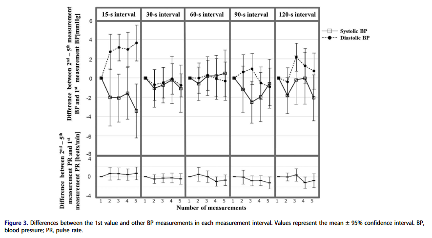 spjuraschek's tweet photo. Neat study by Imamura probes timing of BP measurements. Nice concordance between 30s and 60s intervals, while guidelines are consistently 1-2 minutes.

Effects of measurement intervals on the values of repeated auscultatory blood pressure measurements https://t.co/gG1WhL6ucn https://t.co/61SiKkdYEZ
