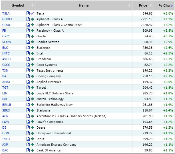 DakTrading's tweet image. Mega cap stocks at least 20% above their 250-day moving average.  $GOOG $TSLA $AXP $DE $FB. 97% of the $SPY stocks are above their 250-day moving average.