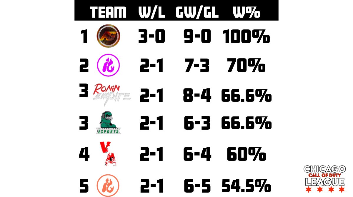 CityLeagues's tweet photo. Week 1 standings ๐ฅ lots of ties so far but we will see how things play out during week 2๐
#CallofDuty #CallOfDutyBlackOpsColdWar #codclans #CDL2021 #esports #chicagoesports #chicagocodleague https://t.co/E3PNneb8kb
