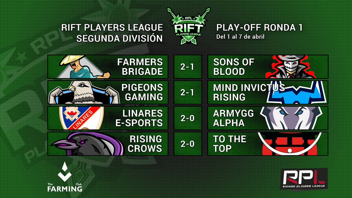 ¡Así finalizaron los partidos de la primera ronda de Play-Off de #RiftSegunda!

➡️ @FarmersBrigade bate a <a href="/Sons0fBlood/">Sons Of Blood</a> y consigue el ascenso directo.
➡️ <a href="/Pigeons_Gaming/">Pigeons Gaming</a> avanza de ronda y se verá las caras con <a href="/Sons0fBlood/">Sons Of Blood</a>.
➡️ @LinaresEsports y <a href="/Rising_Crows/">Rising Crows e-Sports</a> avanzan por free win.