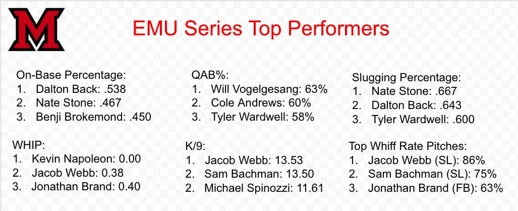 Take a look at some of the top performers from Miami's series sweep of Eastern Michigan! 

<a href="/dalton_back/">Dalton James Back</a>, <a href="/nate_stone44/">Nate Stone</a>, and <a href="/TylerWardwell/">Tyler Wardwell</a> had big weekends with the bat while @jakewebb06, @Sam_Bachman14, <a href="/JonathanBrand_/">Jonathan Brand</a>, and Kevin Napoleon shined on the mound!