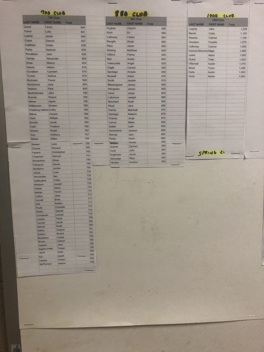 CampoStrength's tweet image. CV Strength &amp;amp; Conditioning Spring 2021 Testing.  Men’s “700 CLUB”, “850 CLUB” &amp;amp; “1000 lb CLUB” (Total- Squat, Bench, Cleans) #CVStrong