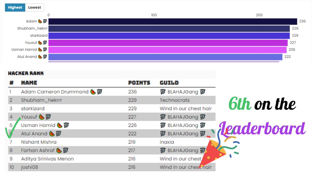 AtulACleaver's tweet image. I got 6th on the leaderboard. And this for the last time. #LocalHackDay 
@MLHacks @Mista_Koo1 @maradrinksmilk @JackBiggin @thisisryanswift @hanamemon @adityaoberai1
