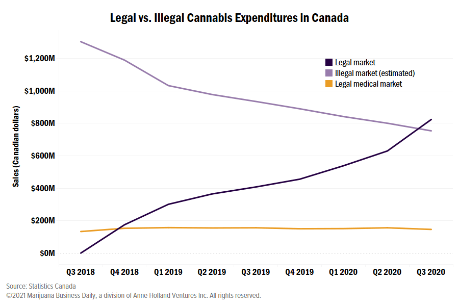 Big moves in the Canadian #cannabis market–legal cannabis overtook the illicit market for the first time! Companies are hitting their stride.
 buff.ly/3a8kFxg