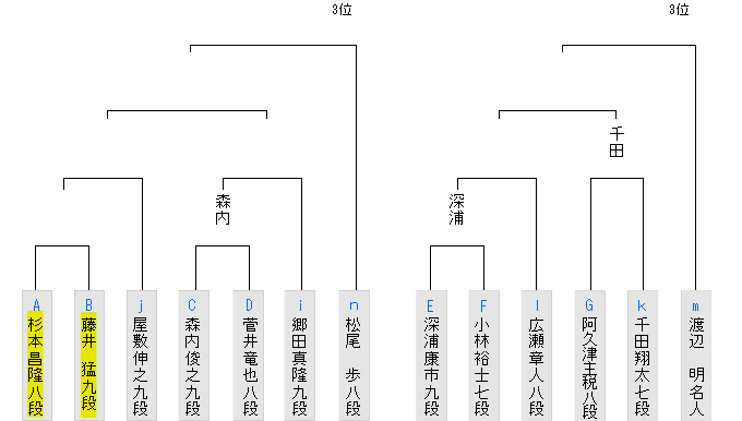 藤井猛九段 杉本昌隆八段 第34期竜王戦2組昇級者決定戦 40ch Net 藤井猛九段 杉本昌隆八段 第34期竜王戦2組昇級者決定戦 40ch Net
