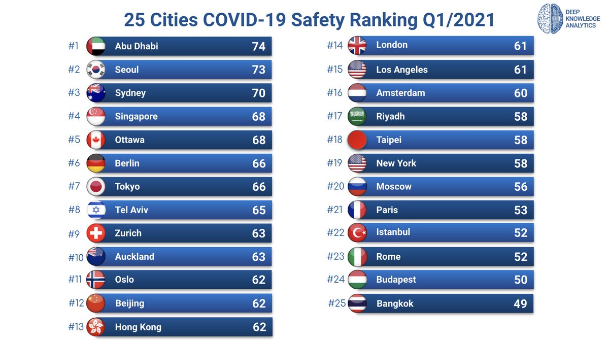 Deep Knowledge Analytics Releases Covid-19 City Safety Ranking Q1/2021

dka.global/covid-city-ran…

#Covid19 #PandemicResponse  #VaccineDistribution #GovernmentEfficiency #EconomicResilience #CitySafety
