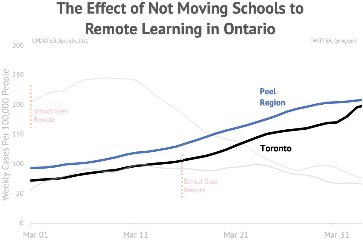 ⭐️THE IMPACT OF MOVING ONTARIO SCHOOLS TO REMOTE LEARNING⭐️

I compare &amp; contrast 4 regions, all from Ontario’s previous grey zone; 2 with remote learning and 2 without.

CURRENT R VALUES:
  🏫 <a href="/regionofpeel/">Peel Region</a> - 1.18
  🏫 Toronto - 1.10
  🔒 Sudbury - 0.78
  🔒 Thunder Bay - 0.75