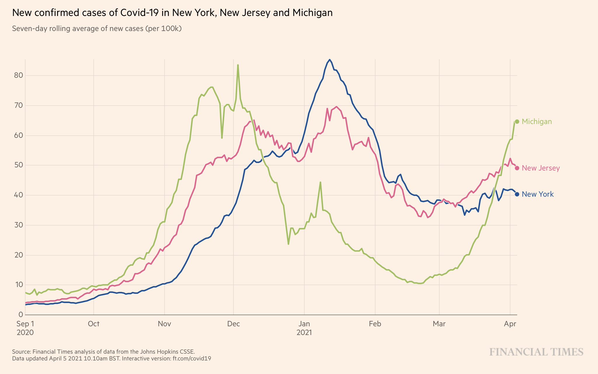 Eric Topol Di Twitter Michigan Is Going Vertical Will Exceed Its Peak Of The Pandemic In New Cases And It S Vexing To See Why We Us Gov T Have Not Aggressively Helped Get