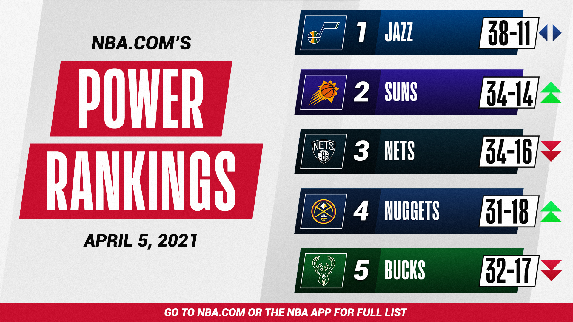 Rank w. NBA West and East.