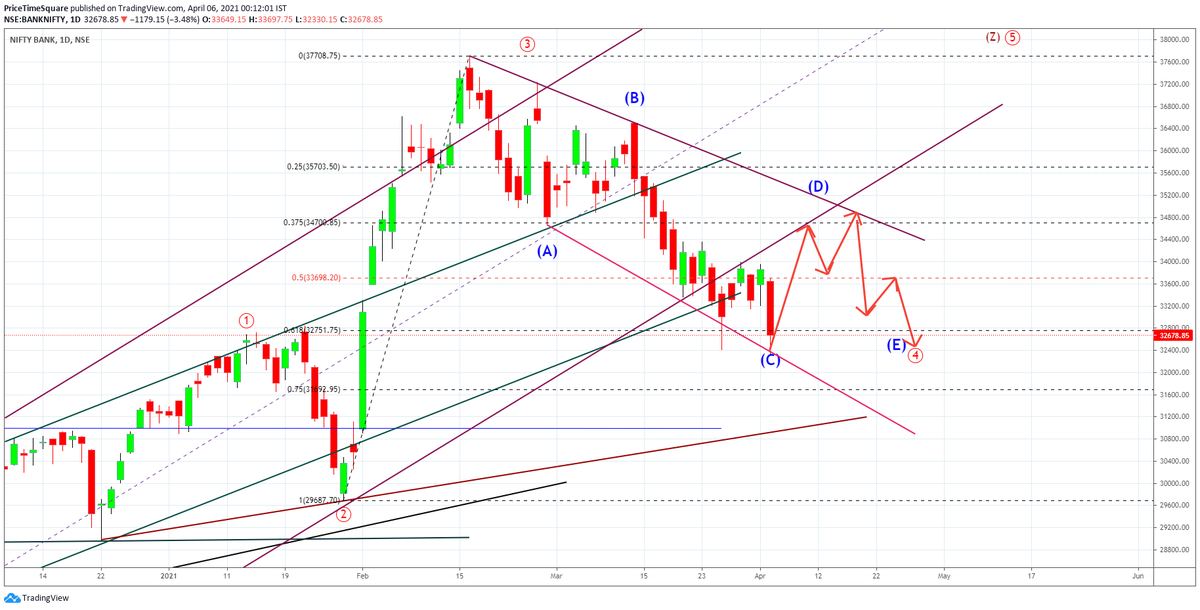 MoneyNaad's tweet photo. Expecting probable scenario considering complex correction pattern on Banknifty
#NiftyBank #banknifty #nifty50 #Nifty #NinadInd #NI #technicalanalysis #StockMarket #trading #pattern #complexcorrection https://t.co/uPcVZMPJyX