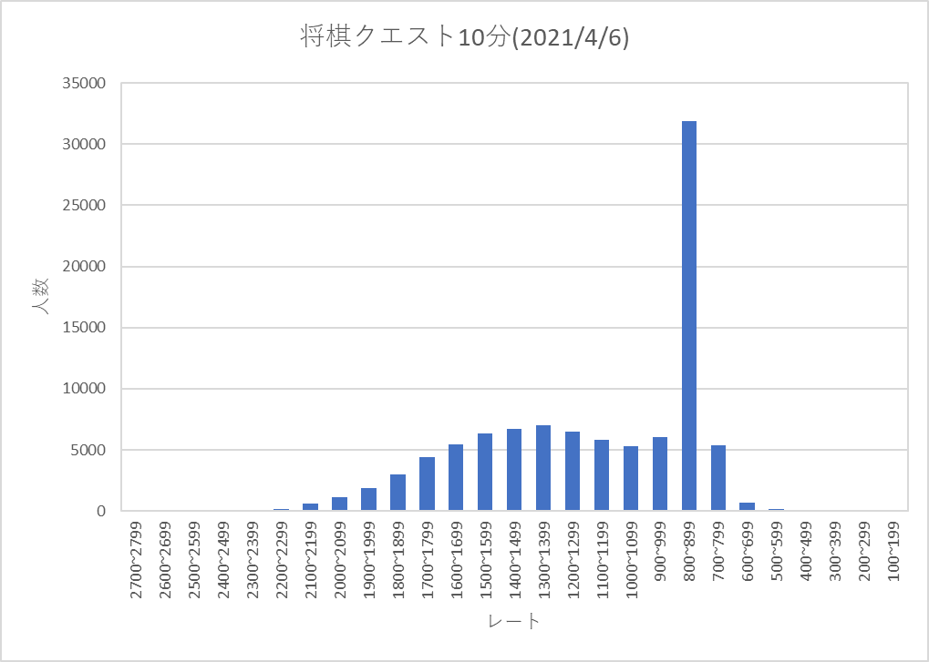 将棋 クエスト