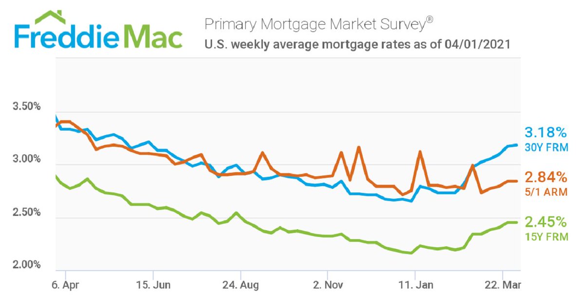 Interest rates are up again. Will they cool the red hot real estate market? Stats -> buff.ly/3unBj2Z