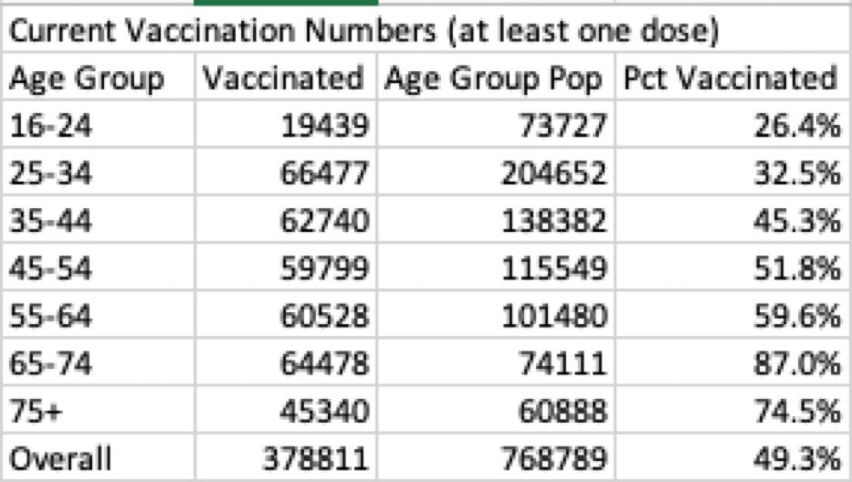 MattHaneySF's tweet image. Vaccination numbers in SF by age group.