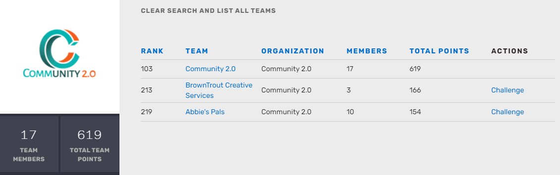 Community2_0's tweet image. Community 2.0&apos;s Ecochallenge is picking up steam!  So far, we have 30 teammates and 939 points!  How many points can you earn this month by making the world a better place to live?  Find out and join our Earth Month Ecochallenge today! 
gapodaca.com/ecochallenge
#EarthDay2021