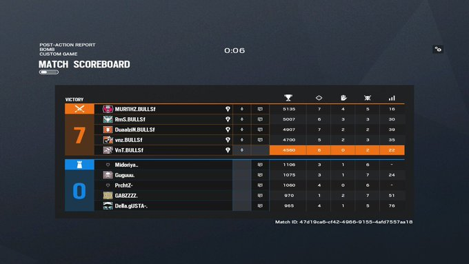BurningBulls_'s tweet photo. PÁSCOA FOI ONTEM, MAS O CHOCOLATE VEIO HOJE😋
Nossa line Flame de Rainbow six começou com vitória na #SunCup!
🆚 #ElPistoleiros
⚔️ 7 - 0
🏅MVP: @muri1hzr6
Brincadeiras à parte, GG Pistoleiros, desejamos boa sorte à vocês!
#BullsFire 🔥 https://t.co/3rja5GeDy5