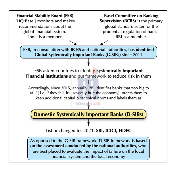 mitrasupscias's tweet photo. Domestic Systematically Important Banks
#iasaspirants #upscpreparation https://t.co/3BJEveI6SB