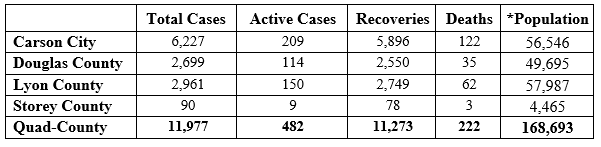 CCHealthEd's tweet photo. #COVID19 UPDATE: We are reporting 19 new cases and 66 additional recoveries of COVID-19 in the Quad-County Region. This brings the total number of cases to 11,977, with 11,273 recoveries and 222 deaths; 482 cases remain active.
More at: https://t.co/Yp9OeiLV1w #QuadCountiesNV https://t.co/K50f9nyRp6