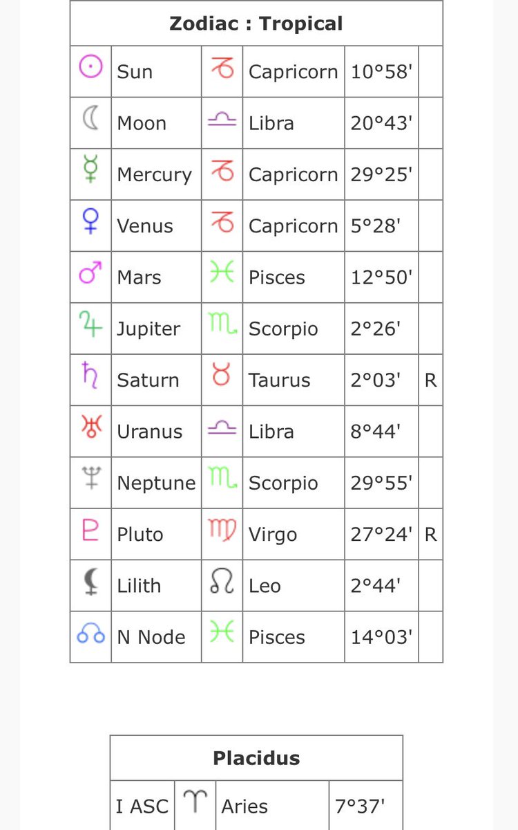 i know it can get overwhelming to see a wheel chart at first, so if you want you can look at a table chart before anything else, and after you have familiarized yourself with your placements, then comes the wheel chart [this is from cafeastrology]