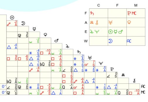 astro . com also has a table below, if you know the symbols already then i recommend looking at this table and seeing the orbs [the aspect sheets i made talk about orbs]