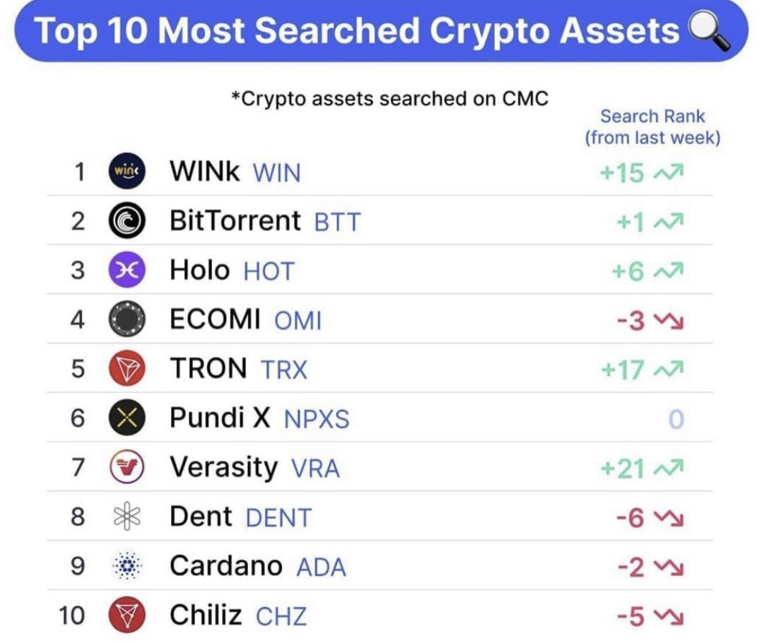 verasitytech's tweet photo. . $VRA  is #7 out of 10 Most Searched Crypto Assets https://t.co/CDrPC1kxNf