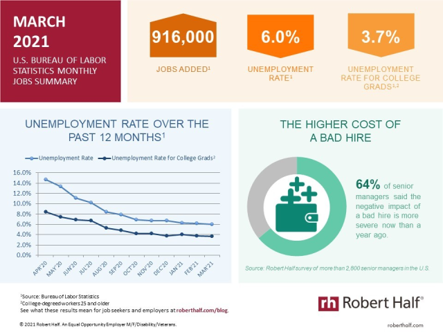 melissascr's tweet photo. The national unemployment rate was 6.0% in March, down from 6.2% in February. Stay up to date on the latest hiring trends: https://t.co/xJhQHWqVgR https://t.co/Vs9pcVfbec