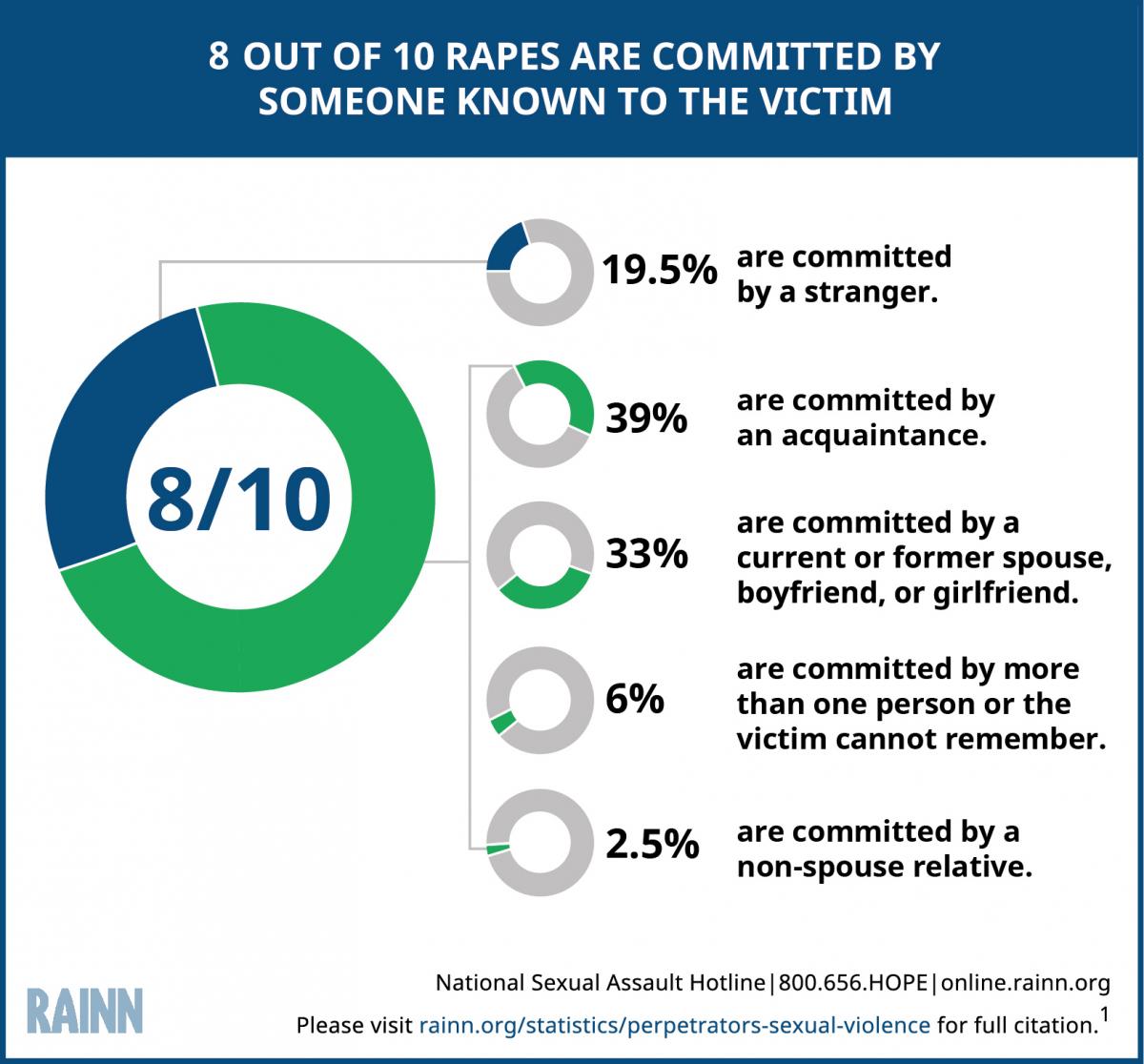 Statistics to Know
Find a statistic on sexual violence and share or find another way to highlight the statistic. Visit nsvrc.org/statistics for ideas. NSVRC #30DaysofSAAM #Day5