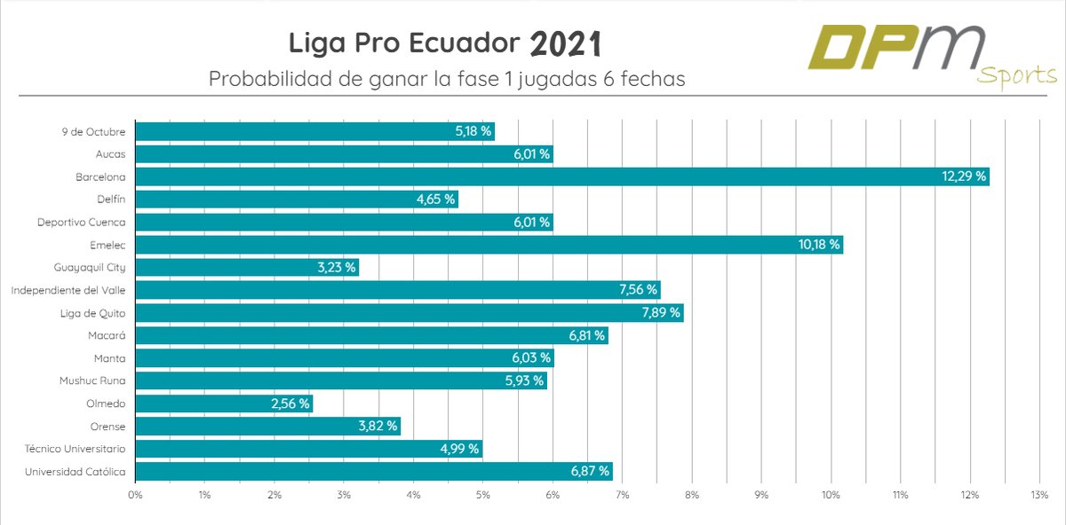 Probabilidad de ganar la fase 1 de @LigaProEC 2021 jugadas 6 fechas:

<a href="/BarcelonaSC/">BARCELONA S.C.</a> 12,29%
<a href="/CSEmelec/">Club Sport Emelec</a> 10,18%
<a href="/LDU_Oficial/">LDU Oficial</a> 7,89%
<a href="/IDV_EC/">Independiente del Valle</a> 7,56%

@LaRedEcuador <a href="/mifutbolecuador/">mifutbolecuador</a> <a href="/SanchezJoselo/">@SanchezJoselo 🇪🇨</a>  
<a href="/AlgoBigoton/">Alberto Gómez León</a>