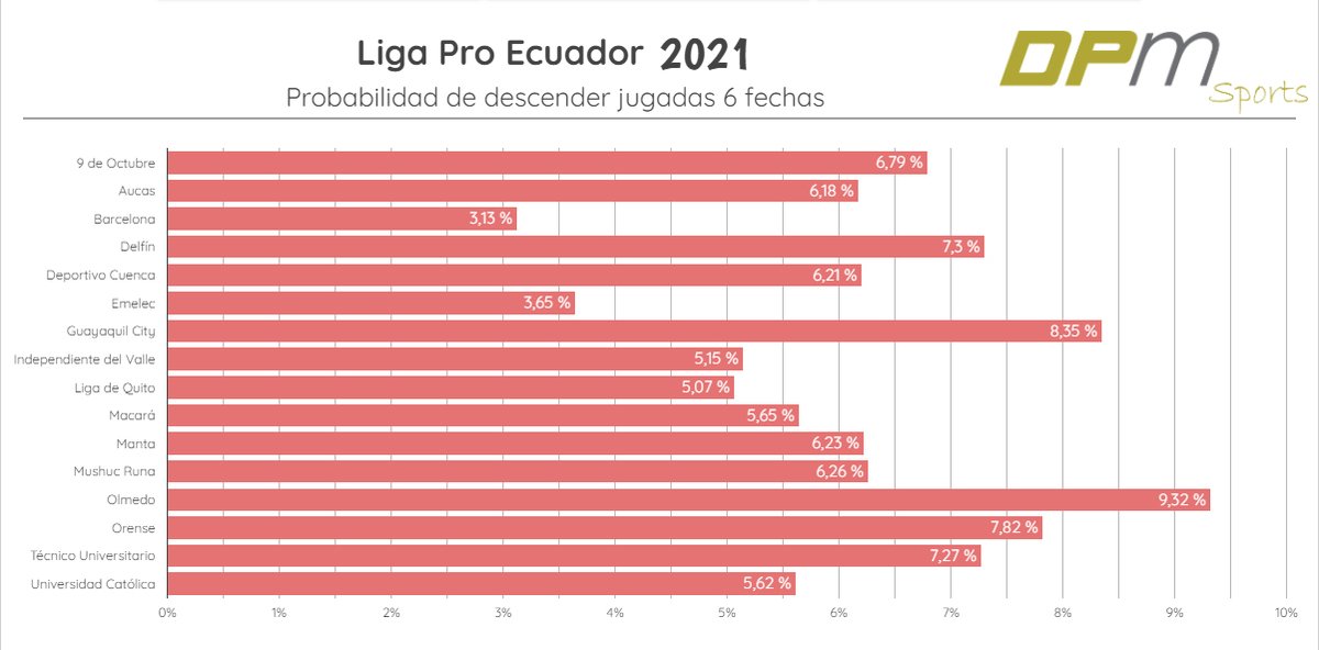 Probabilidad de descender en @LigaProEC 2021 jugadas 6 fechas:

@oficialcdolmedo 9,32%
<a href="/GuayaquilCityFC/">Guayaquil City FC</a> 8,35%
<a href="/Orense_SC/">Orense Sporting Club</a> 7,82%
<a href="/DelfinSC/">Delfín Sporting Club</a> 7,30%

Nota: No considera los partidos adelantados de las fechas 7 y 8

<a href="/jocelynvera95/">Jocelyn Vera</a> <a href="/marcadorec/">Marcador</a> <a href="/Jaimefmacias/">Jaime F. Macias</a> <a href="/gisellabuendia/">Gisella Buendia</a>
