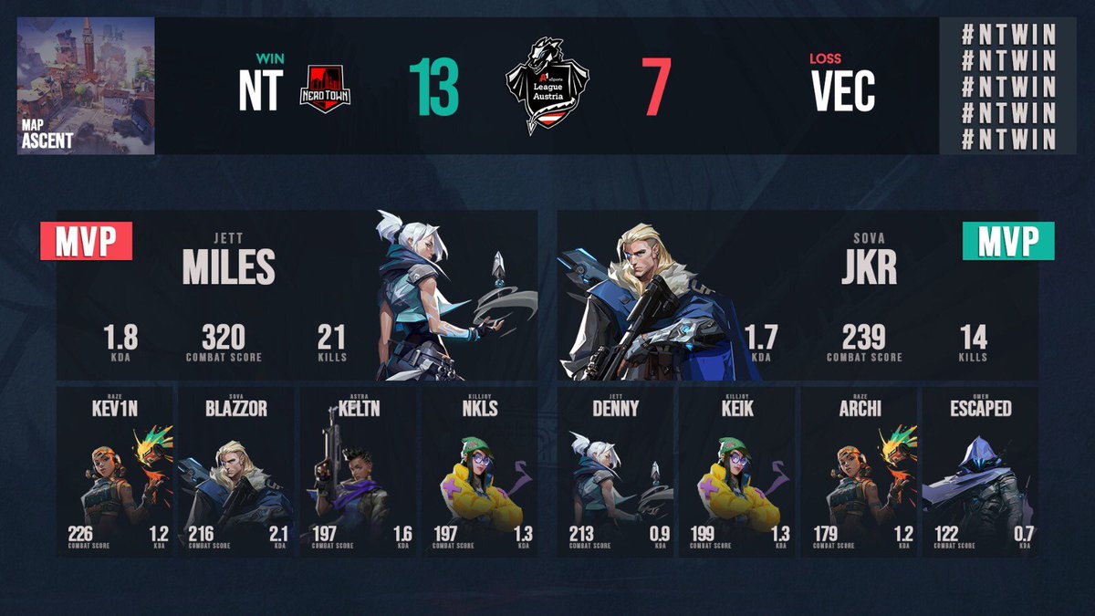 We take Game 1 with 13-7 vs. VECA at the <a href="/A1eSports_AT/">A1 eSports</a> Valorant Cup!

Seconde Game is live:
twitch.tv/a1esports

#NTWIN 🏢❤️