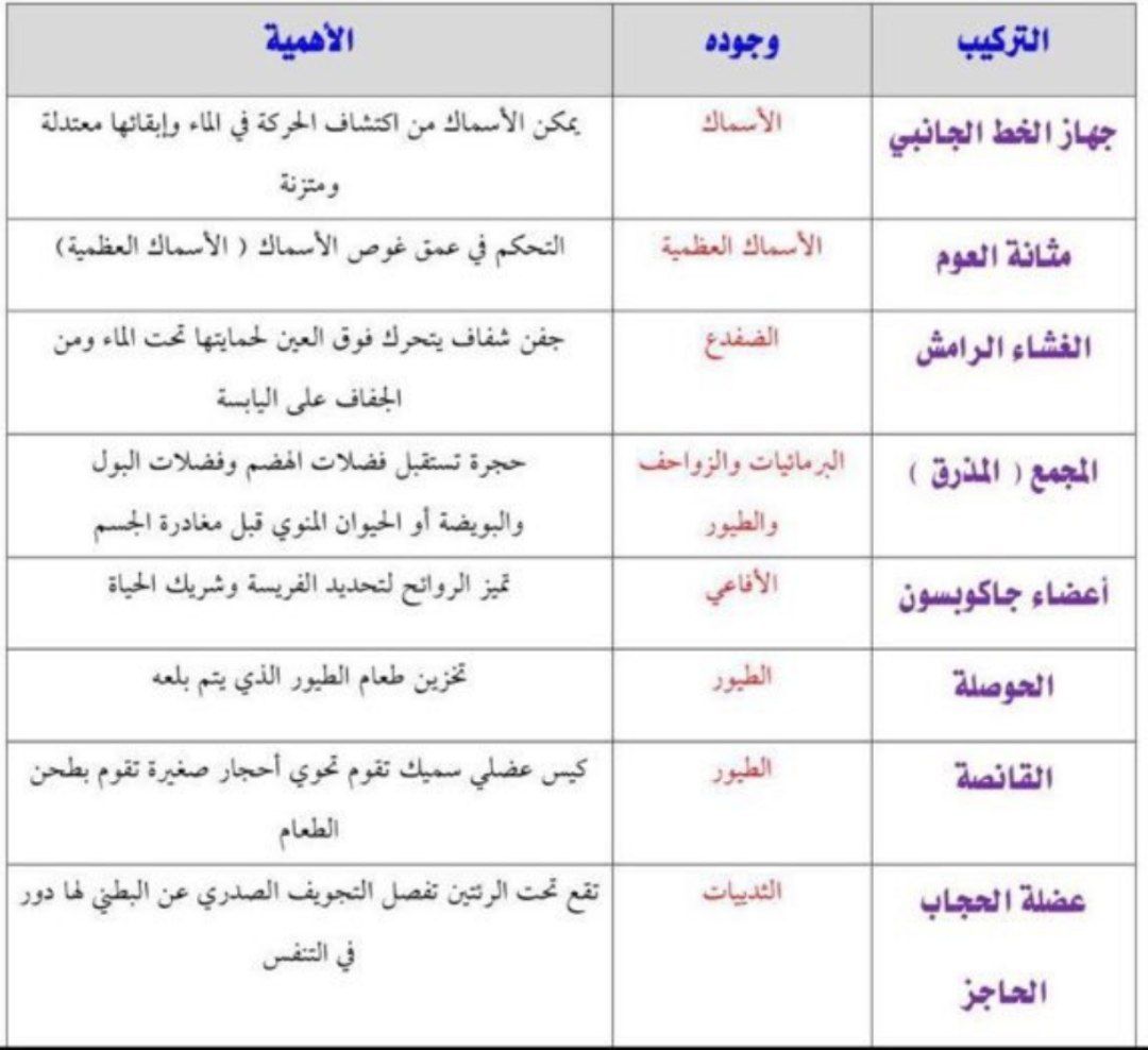 alamalllllllll's tweet photo. ملخص مهم لمادة الاحياء ، يتكرر منه كثييييير في اختبار التحصيلي 👌

فضلوها ووسو ريتويت ليستفيد الكل 🔃
#تحصيلي
#تجميعات_تحصيلي https://t.co/mTy3jUxpjg