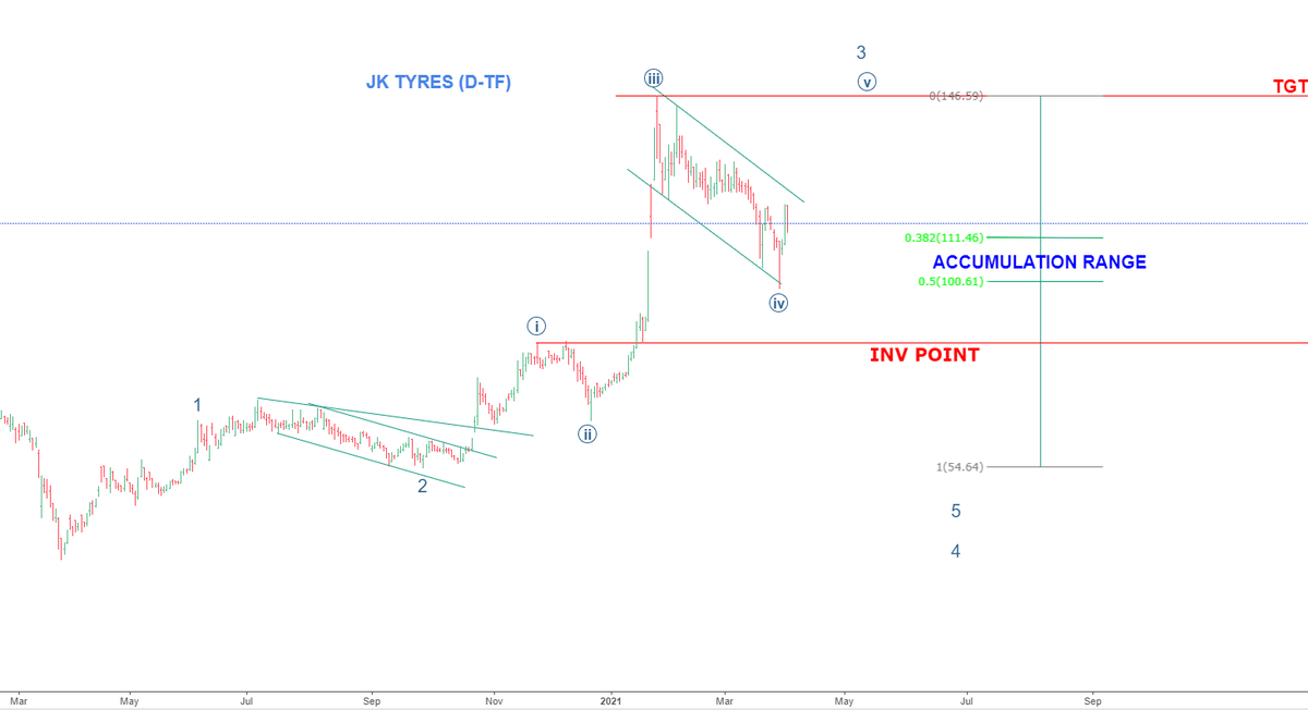 Ravaye27's tweet photo. #JK_TYRES #Elliottwave  #Investment  #Tradesetup  #Wave5 https://t.co/ao0TjBh8wV