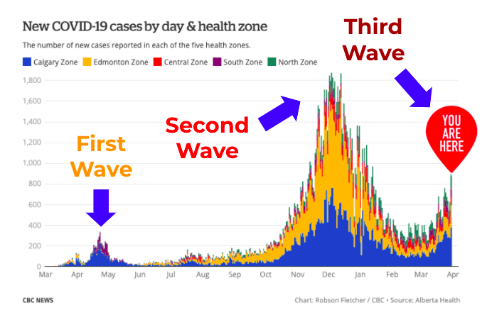 TheGentYYC's tweet image. We are now predictably &amp;amp; irrefutably in #WaveThree. Shouting down existing solutions without providing your own is just reckless. Infantile. Nothing other than your proposed solution to this curve below has any value. So what you got? Nothing.

/END
#yyc #COVIDAB #abpoli #cdnpoli