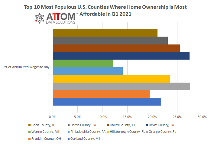 derivedfromdata's tweet photo. See #top10 #USA counties with greatest #home affordability: https://t.co/C8RcmvMbSx
#DataScience #Housing #Rent #DIY #WFH #CookCountyIL #BexarCountyTX #WayneCountyMI #OrangeCountyCA #OrangeCountyFL #FranklinCountyOH #QueenCountyNY #KingCountyWA #ClarkCountyNV #MaricopaCountyAZ https://t.co/Ro4Gf7PVqK