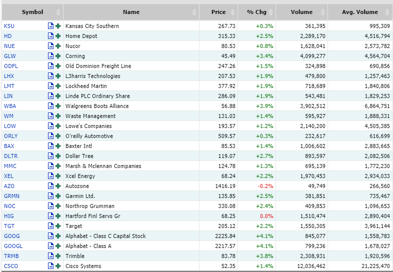 DakTrading's tweet image. $SPY large cap stocks in nosebleed territory - RSI above 70. $HD is at 80.
