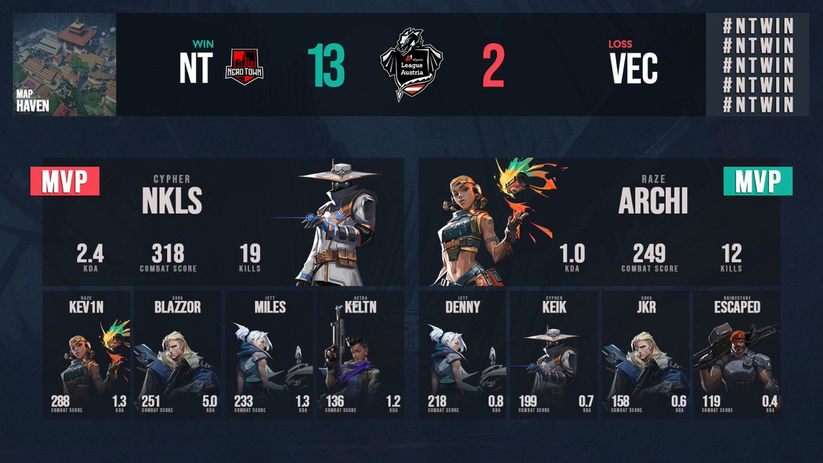 Game 2 is over and we win the series 2-0 with 13-2 on the seconde map vs. VECA at the <a href="/A1eSports_AT/">A1 eSports</a> Valorant Cup!

<a href="/NKLSGOD/">nkls</a> 
@kev1nGO 
<a href="/blaZZ0r_/">blaZZ0r</a> 
<a href="/miles12318/">Miles</a> 
<a href="/kELTNval/">kELTN</a> 

GGWP! Next week our friends <a href="/weareivygg/">IVY</a> are waiting! 

#NTWIN 🏢❤️