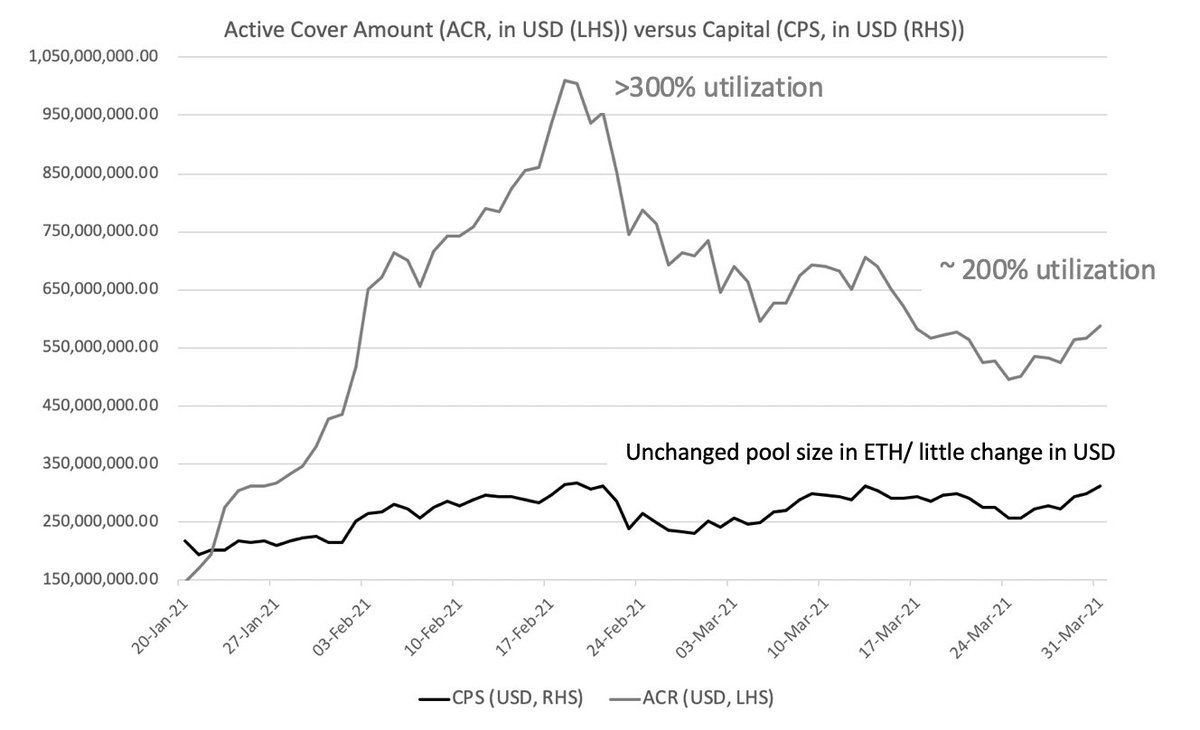 2/  $NXM has been at its floor MCR of 162,450 ETH since late last year. At the same time it has gone from 2x cover in action to over 3x cover in action and back again without requiring a capital pool top-up (data from   http://nexustracker.io ).