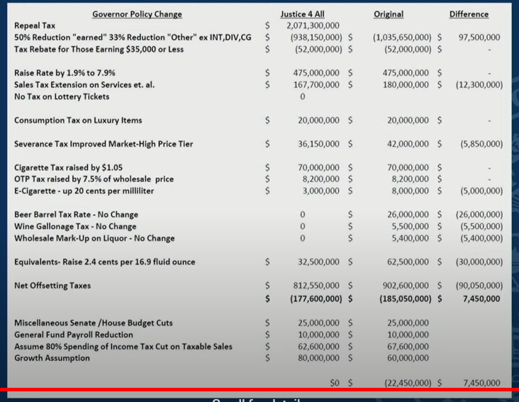 Governor's revised tax plan