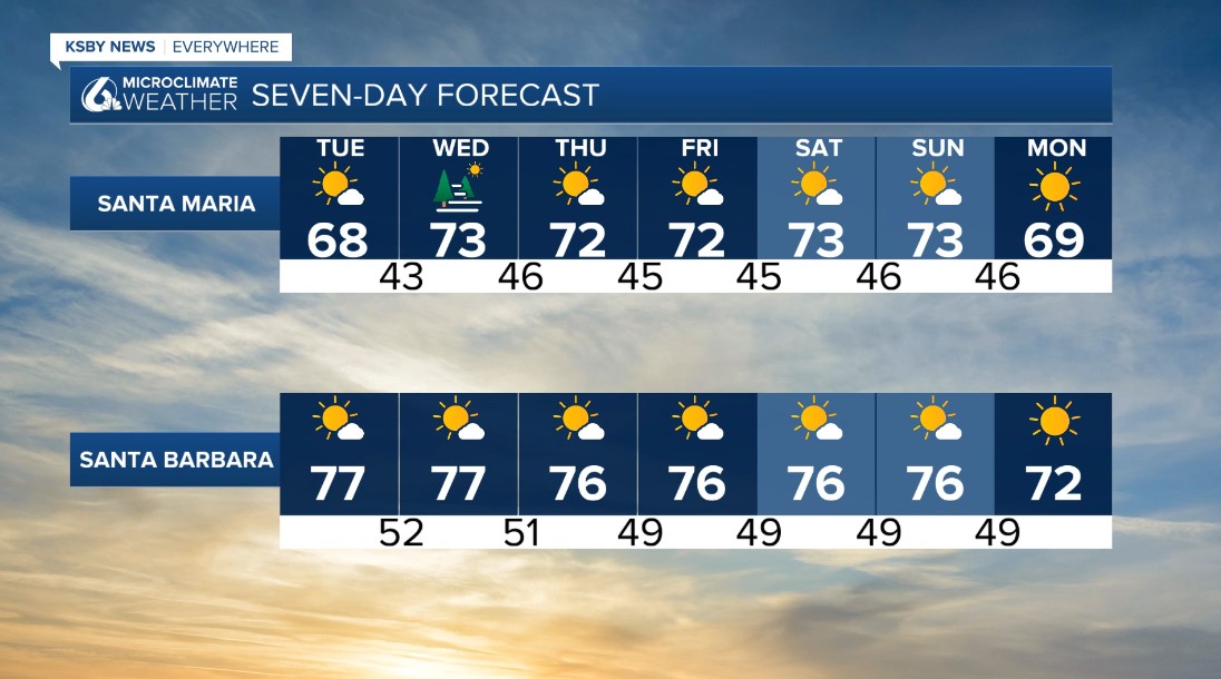 No Wait Weather: low to mid 70s for much of the region for the upcoming week, inland warmer.  Beach and coastal valley low clouds to start the mornings with breezy to windy NW winds in the afternoons.  Beaches (not pictured) in the low to mid 60s.