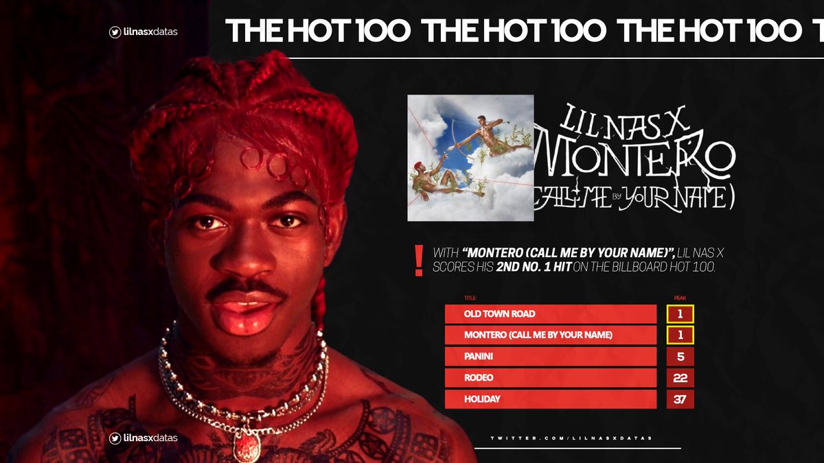 lilnasxdatas's tweet photo. .@LilNasX’s “Call Me By Your Name” is now the #1 song on the Billboard Hot 100 this week, becoming his second No.1 on the chart being the first solo. https://t.co/zT6omjvHcq