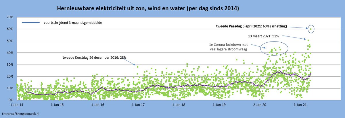 Magistraal record elektriciteit uit zon, wind en water gisteren. Enerzijds de hoeveelheid: 165.000 MWh. Bovendien maar liefst 60% (!) van de totale NL elektriciteitsvraag op tweede Paasdag (waarvan 47% uit wind). Het vorige record (13 maart j.l.) stond op 51%.
#grafiekvandedag