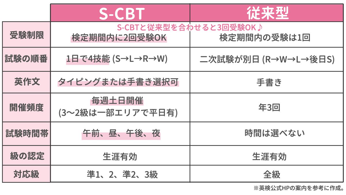 mitomama_eigo's tweet photo. 4月から新しくなった英検S-CBTと従来型を比較してみました。 https://t.co/TbHz3BHbKR