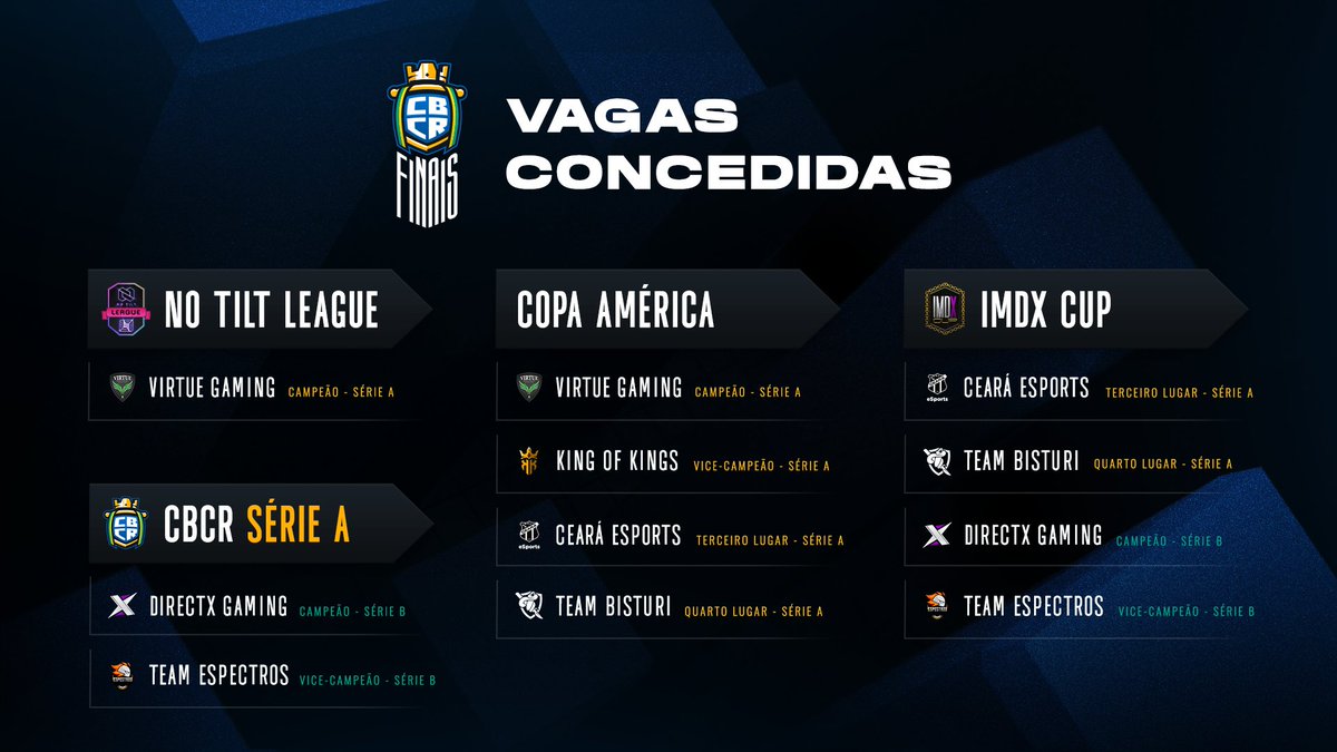 Algumas competições ofereceram vagas para os finalistas.
Na imagem, está todas as vagas concedidas as equipes.