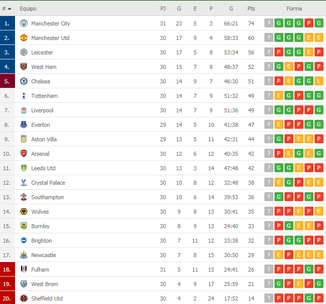 Fútbol Total on Twitter: "CLASIFICACIÓN la Premier League después de la Jornada #PL 🏴󠁧󠁢󠁥󠁮󠁧󠁿 https://t.co/x753TQ6lt3" / Twitter